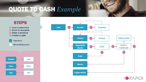 A flowchart demonstrating how Dynamics AX-Salesforce integration works, starting with a customer lead.