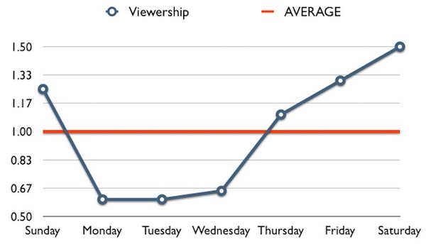 youtube sample viewership frederator