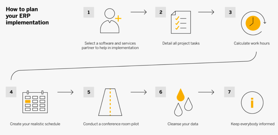 A to Z of ERP implementation